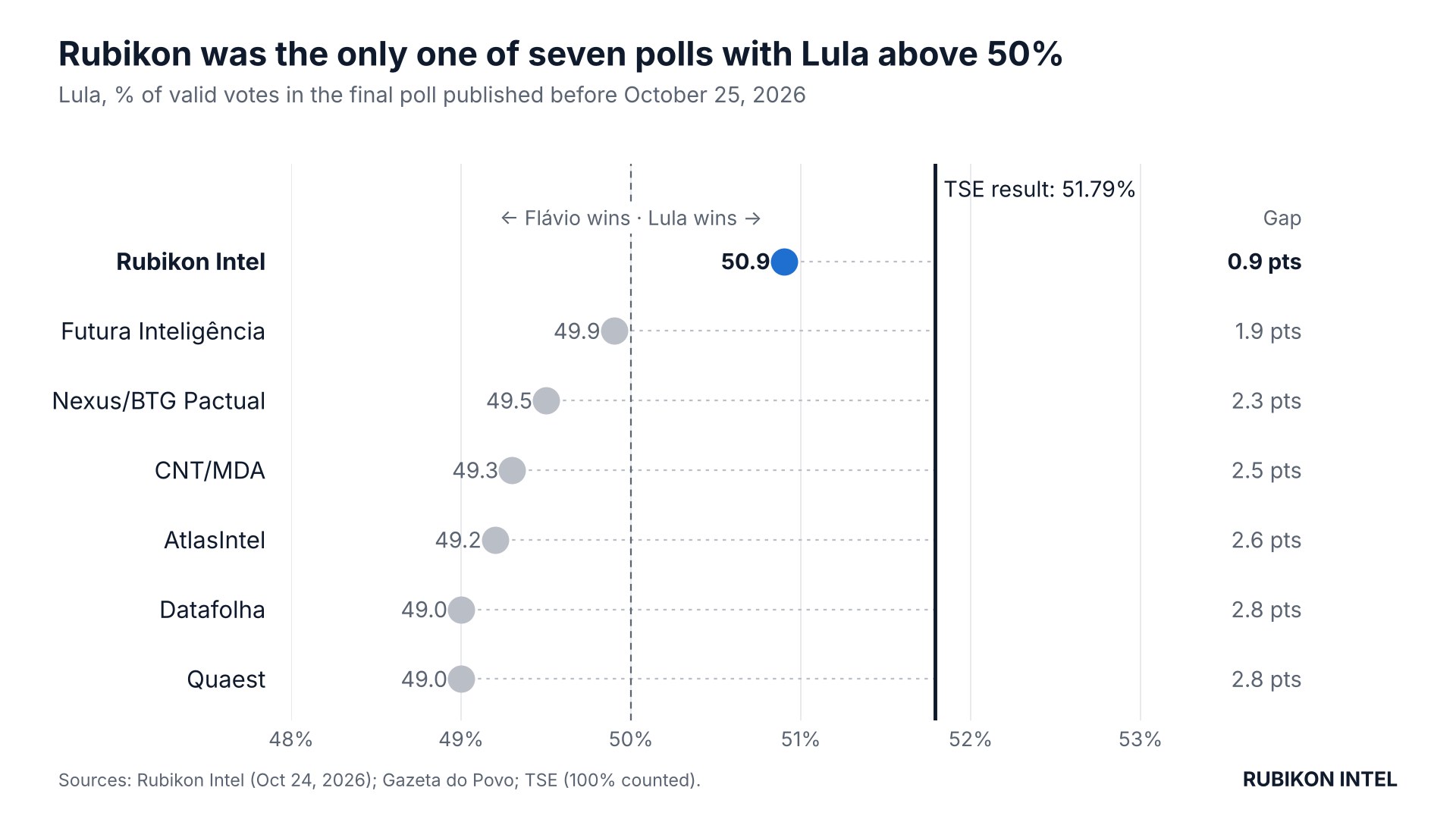 Brazil election poll 2026: Lula share in the final poll of seven pollsters versus the TSE result (51.79%). Rubikon Intel 50.9; Futura 49.9; Nexus/BTG 49.5; CNT/MDA 49.3; AtlasIntel 49.2; Datafolha 49.0; Quaest 49.0.