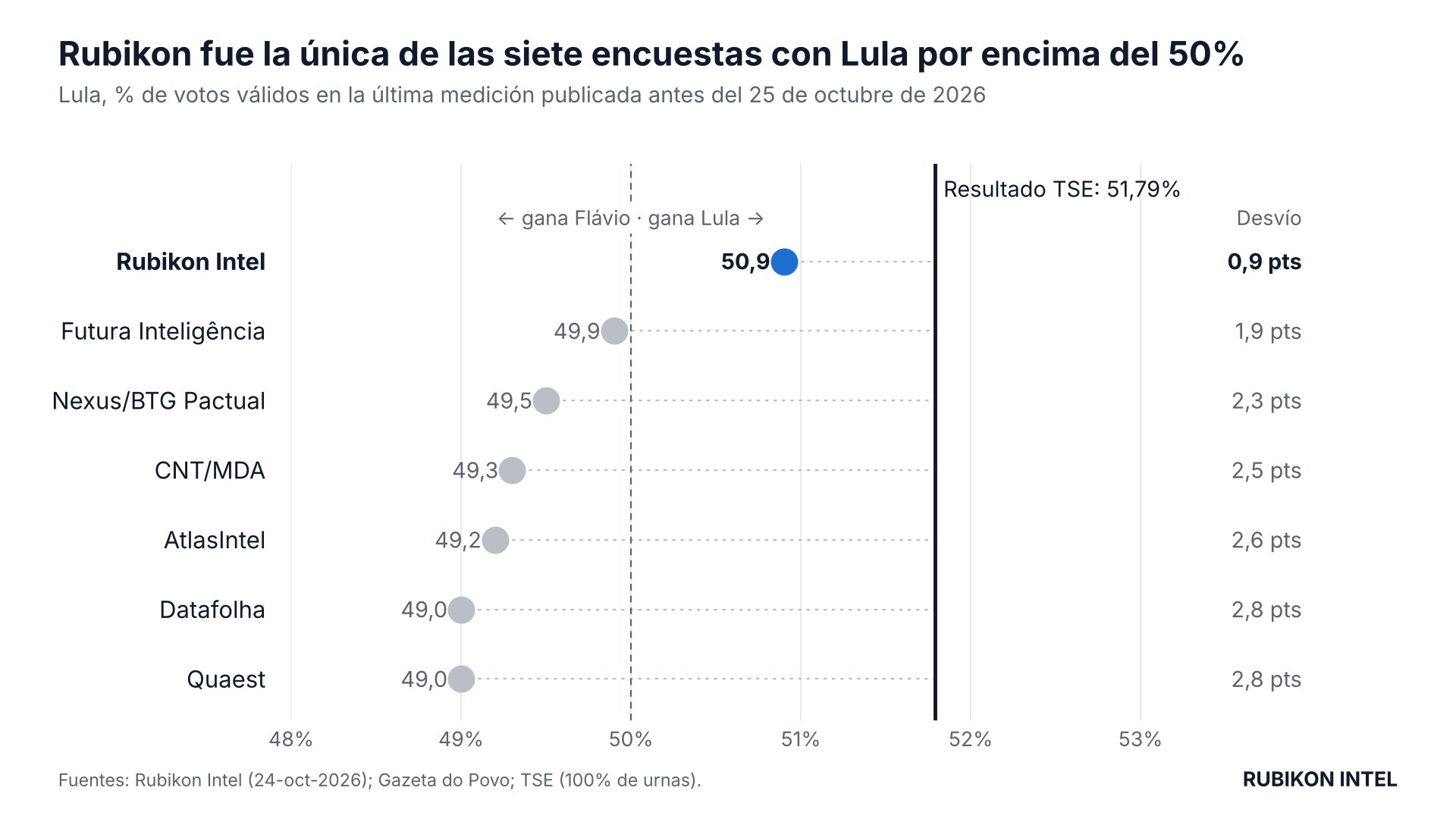 Encuesta Brasil 2026: porcentaje de Lula en la última medición de siete encuestadoras frente al resultado del TSE (51,79%). Rubikon Intel 50,9; Futura 49,9; Nexus/BTG 49,5; CNT/MDA 49,3; AtlasIntel 49,2; Datafolha 49,0; Quaest 49,0.