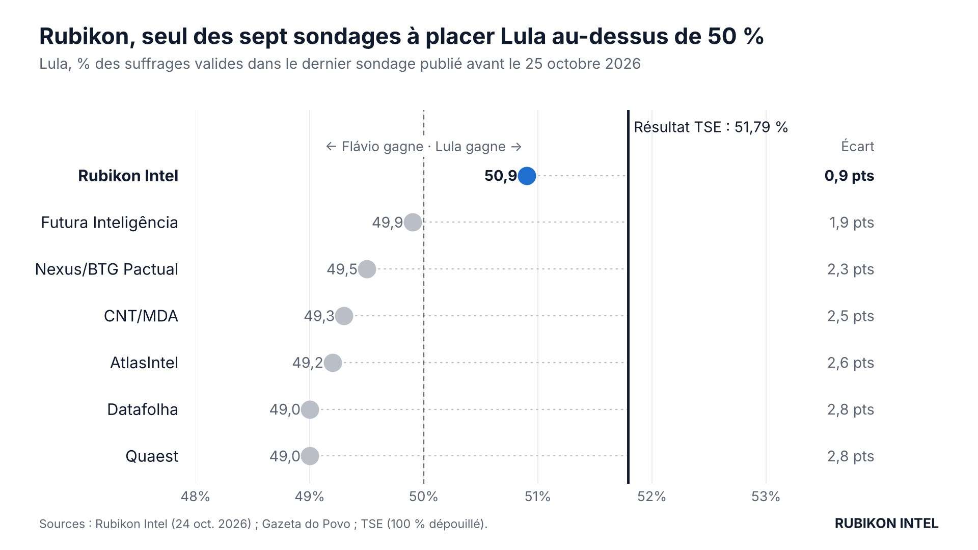 Sondage Brésil 2026 : score de Lula dans le dernier sondage de sept instituts face au résultat du TSE (51,79 %). Rubikon Intel 50,9 ; Futura 49,9 ; Nexus/BTG 49,5 ; CNT/MDA 49,3 ; AtlasIntel 49,2 ; Datafolha 49,0 ; Quaest 49,0.